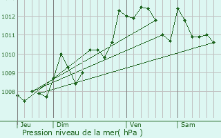 Graphe de la pression atmosphrique prvue pour Ondres