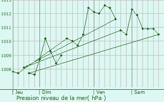 Graphe de la pression atmosphrique prvue pour Urcuit