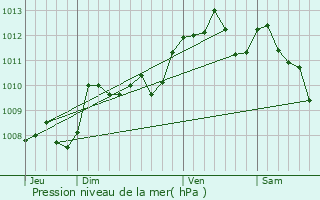 Graphe de la pression atmosphrique prvue pour Xaintrailles