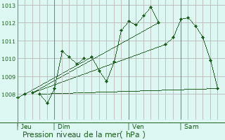 Graphe de la pression atmosphrique prvue pour Muret