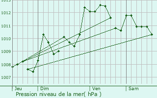 Graphe de la pression atmosphrique prvue pour Labastide-Villefranche