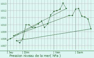 Graphe de la pression atmosphrique prvue pour Nicole