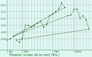 Graphe de la pression atmosphrique prvue pour Saint-Maurice-de-Lestapel