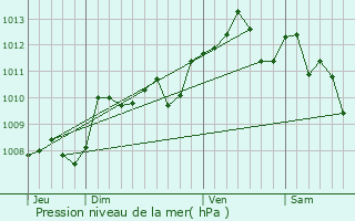 Graphe de la pression atmosphrique prvue pour Saint-Colomb-de-Lauzun