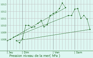 Graphe de la pression atmosphrique prvue pour Lauzun