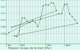 Graphe de la pression atmosphrique prvue pour Lombia