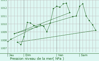 Graphe de la pression atmosphrique prvue pour Lamayou