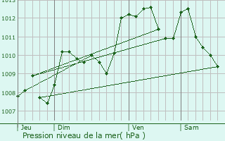 Graphe de la pression atmosphrique prvue pour Maure