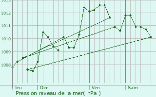 Graphe de la pression atmosphrique prvue pour Viellenave-de-Navarrenx