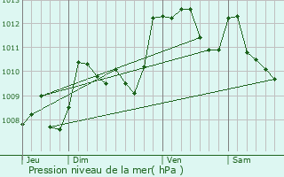 Graphe de la pression atmosphrique prvue pour Ouillon