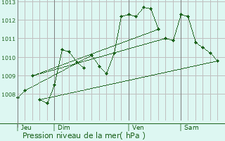 Graphe de la pression atmosphrique prvue pour Saint-Jammes