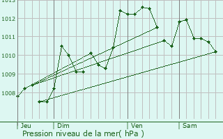 Graphe de la pression atmosphrique prvue pour Domezain-Berraute