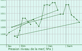 Graphe de la pression atmosphrique prvue pour Gabaston