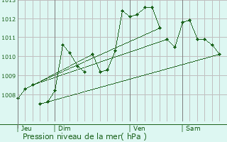 Graphe de la pression atmosphrique prvue pour Moncayolle-Larrory-Mendibieu