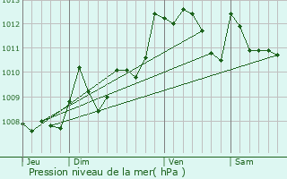 Graphe de la pression atmosphrique prvue pour Bassussarry