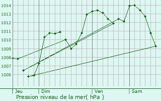 Graphe de la pression atmosphrique prvue pour Bdous