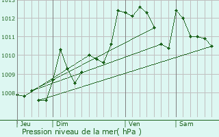 Graphe de la pression atmosphrique prvue pour Larressore