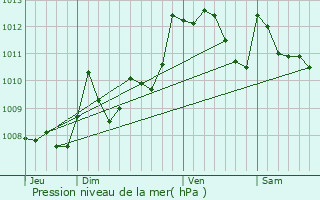 Graphe de la pression atmosphrique prvue pour Jatxou