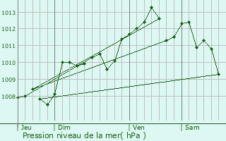 Graphe de la pression atmosphrique prvue pour Saint-Pastour