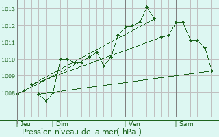 Graphe de la pression atmosphrique prvue pour Lusignan-Petit