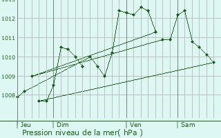 Graphe de la pression atmosphrique prvue pour Angas