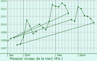 Graphe de la pression atmosphrique prvue pour Armendarits