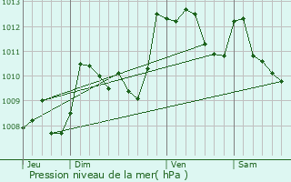 Graphe de la pression atmosphrique prvue pour Baliros