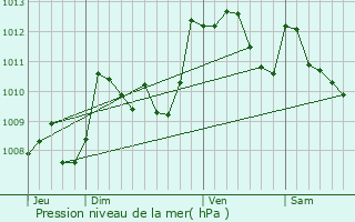 Graphe de la pression atmosphrique prvue pour Lasseube