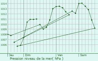 Graphe de la pression atmosphrique prvue pour Mas-d