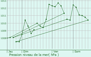 Graphe de la pression atmosphrique prvue pour Macaye