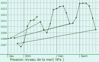 Graphe de la pression atmosphrique prvue pour Saint-Just-Malmont
