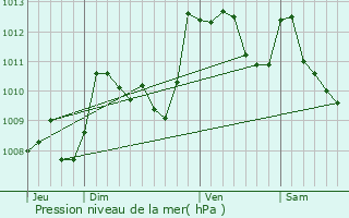 Graphe de la pression atmosphrique prvue pour Mirepeix