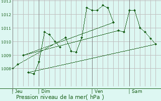 Graphe de la pression atmosphrique prvue pour Lasseubetat