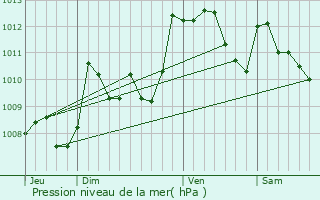 Graphe de la pression atmosphrique prvue pour Ordiarp