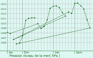 Graphe de la pression atmosphrique prvue pour Belvezet