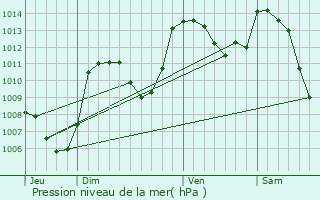 Graphe de la pression atmosphrique prvue pour Saint-Frzal-d