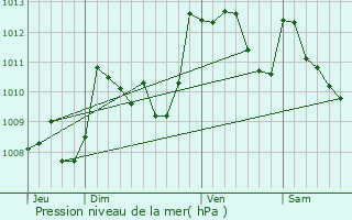 Graphe de la pression atmosphrique prvue pour Buziet
