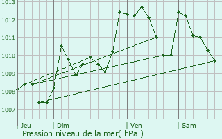 Graphe de la pression atmosphrique prvue pour Lasse