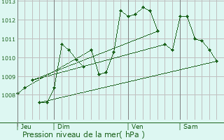 Graphe de la pression atmosphrique prvue pour Ance