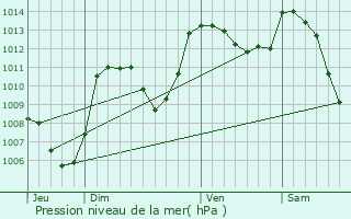 Graphe de la pression atmosphrique prvue pour Montbrun