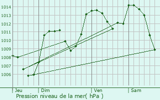 Graphe de la pression atmosphrique prvue pour Montbel