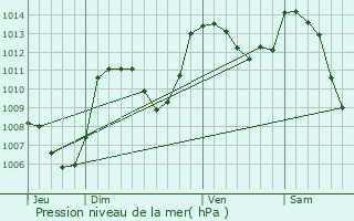 Graphe de la pression atmosphrique prvue pour Bagnols-les-Bains