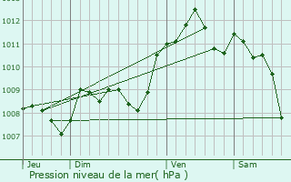 Graphe de la pression atmosphrique prvue pour Valence