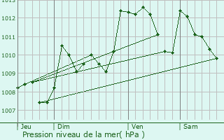 Graphe de la pression atmosphrique prvue pour Ahaxe-Alciette-Bascassan