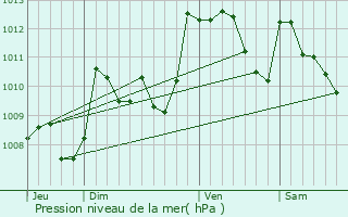 Graphe de la pression atmosphrique prvue pour Camou-Cihigue