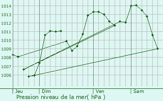 Graphe de la pression atmosphrique prvue pour Ispagnac
