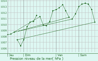 Graphe de la pression atmosphrique prvue pour Sanvignes-les-Mines