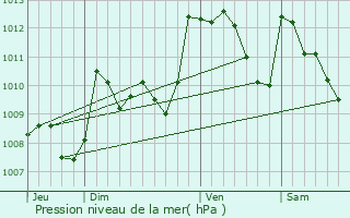 Graphe de la pression atmosphrique prvue pour Lecumberry