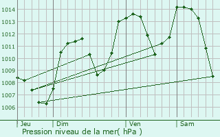 Graphe de la pression atmosphrique prvue pour Vals-prs-le-Puy