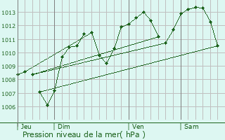 Graphe de la pression atmosphrique prvue pour Moulins